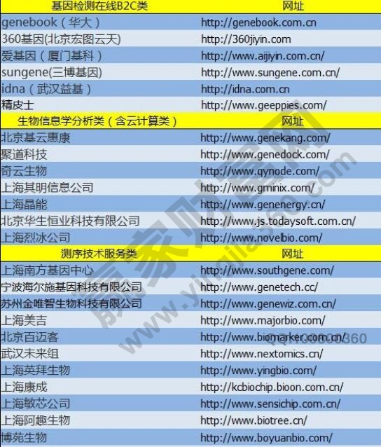 基因檢測概念股