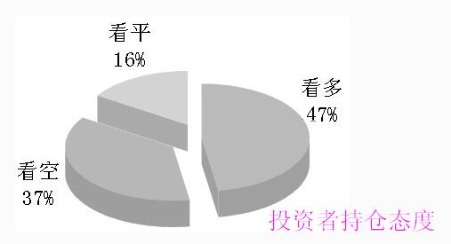 投資者持倉(cāng)態(tài)度