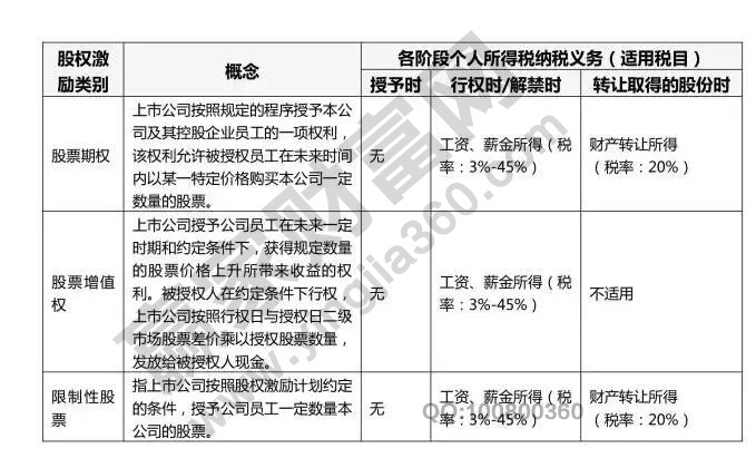 股權激勵與納稅