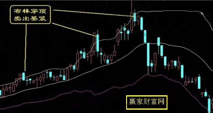 布林穿頂，賣出要緊