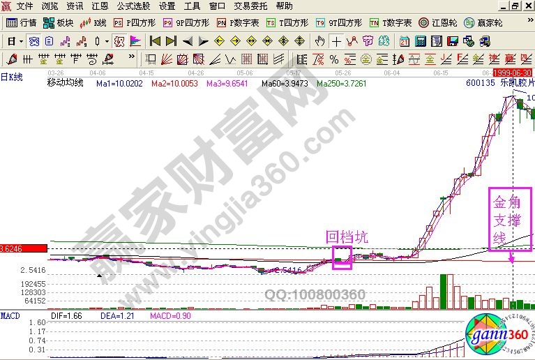 股票金角K線走勢的實戰(zhàn)圖形