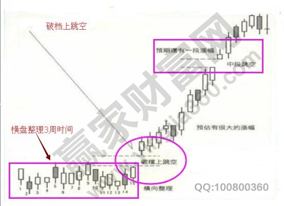 破檔上跳空K線組合形態(tài)