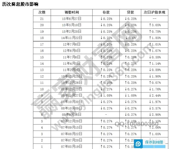 歷次降息對(duì)股市的影響