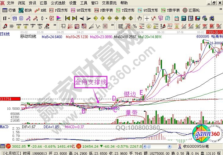 金角+銀邊綜合運用