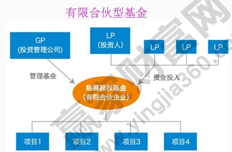 有限合伙型基金