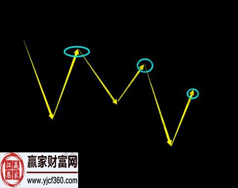 纏論中成為第二類(lèi)賣(mài)點(diǎn)的兩個(gè)條件