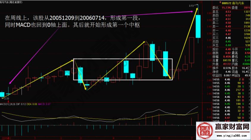 通過實戰(zhàn)講解本、次級別背馳結(jié)構(gòu)基準(zhǔn)