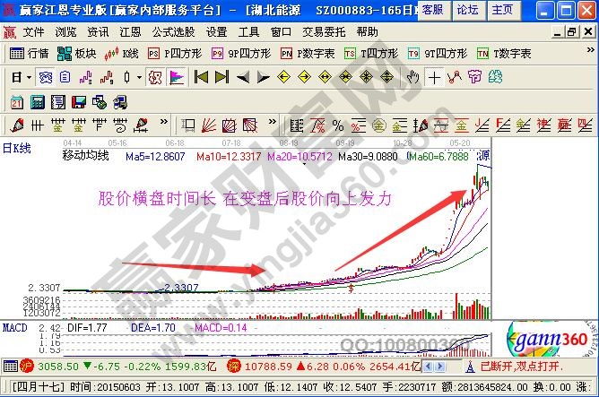 橫盤時間長 在變盤后股價向上發(fā)力