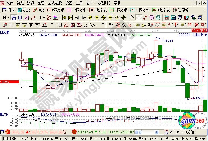 主力在麗鵬股份中的低位吸籌相關(guān)圖形解析