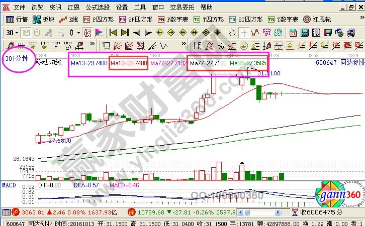 在實(shí)戰(zhàn)中成功率相當(dāng)高的短線選股技巧