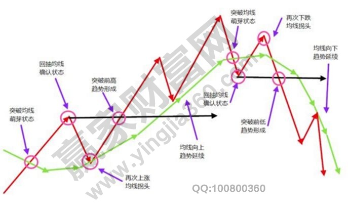 纏論解析：如何運用均線規(guī)劃自己的交易