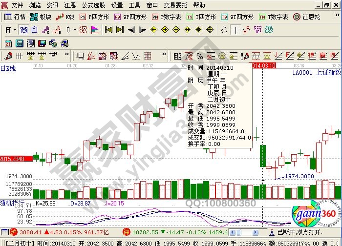 特殊K線的實戰(zhàn)意義