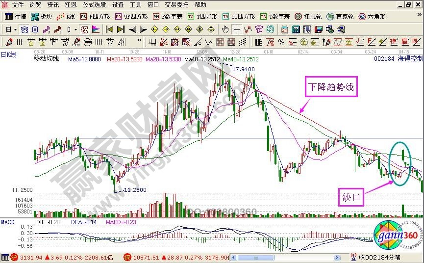 缺口實戰(zhàn)案例：海得控股