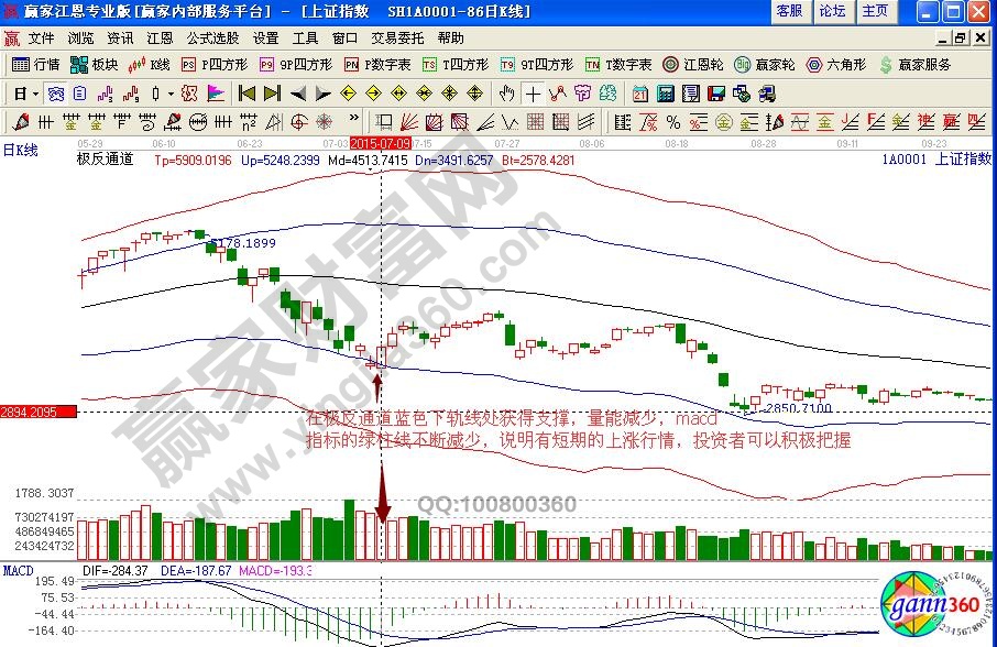 上證指數(shù)極反通道