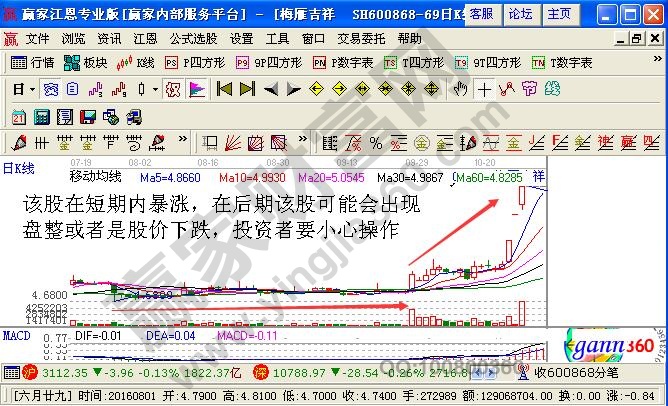 股價(jià)短期暴漲