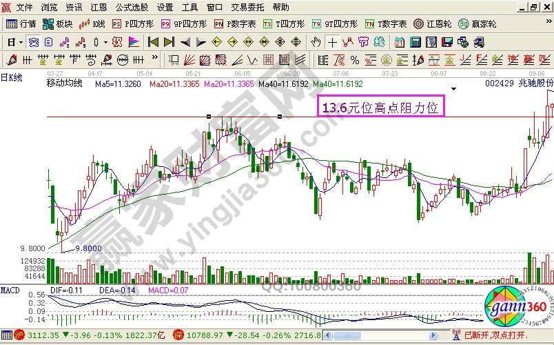 突破新高回調反身戰(zhàn)法的實戰(zhàn)案例講解