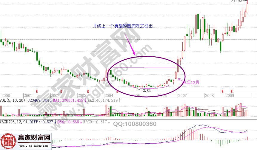 “第三類買點(diǎn)+圓形底”選股的實(shí)戰(zhàn)圖解