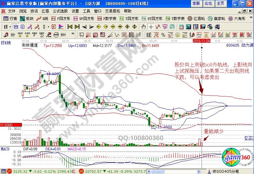 動(dòng)力源賣出信號(hào)