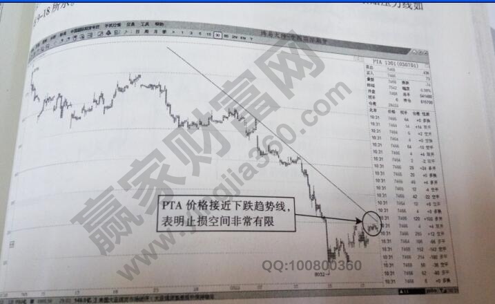 PTA1301合約的空頭趨勢止損空間