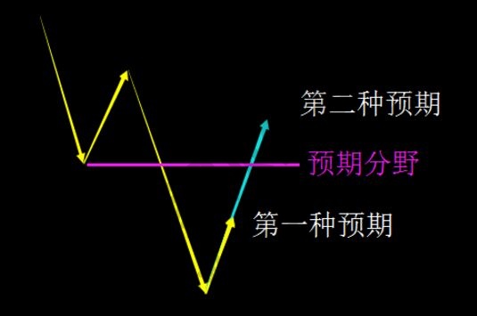 纏中說禪的走勢(shì)心理預(yù)期分類