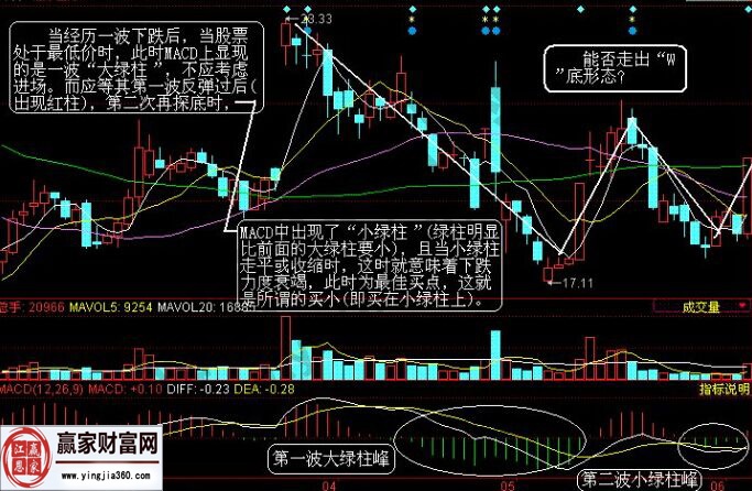 紅柱綠柱買(mǎi)入法實(shí)戰(zhàn)圖形分析