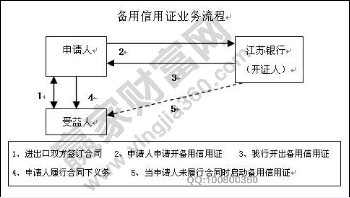 備用信用證