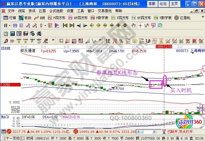 上海梅林實(shí)戰(zhàn)走勢圖