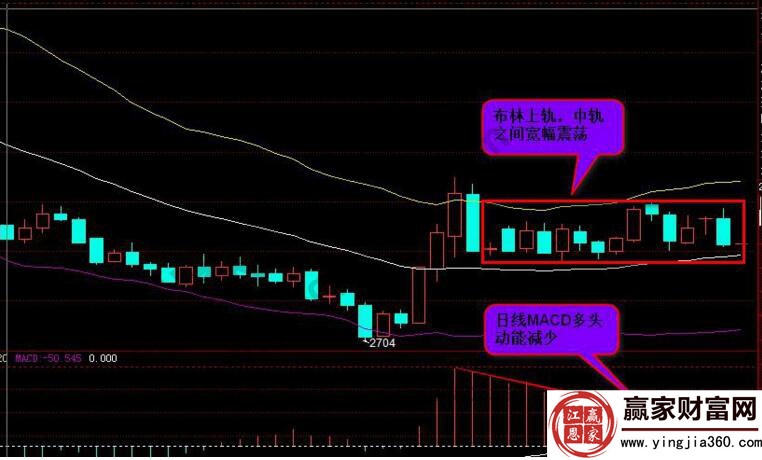 布林中軌區(qū)域上下震蕩