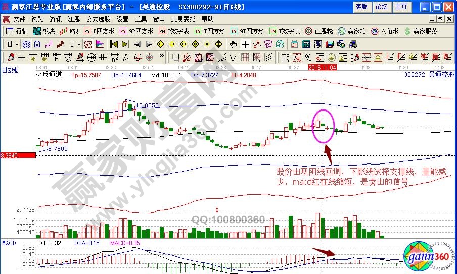 吳通控股賣(mài)出信號(hào)