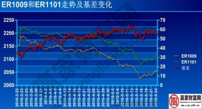 ER1009和ER1101之間跨期套利的可行性