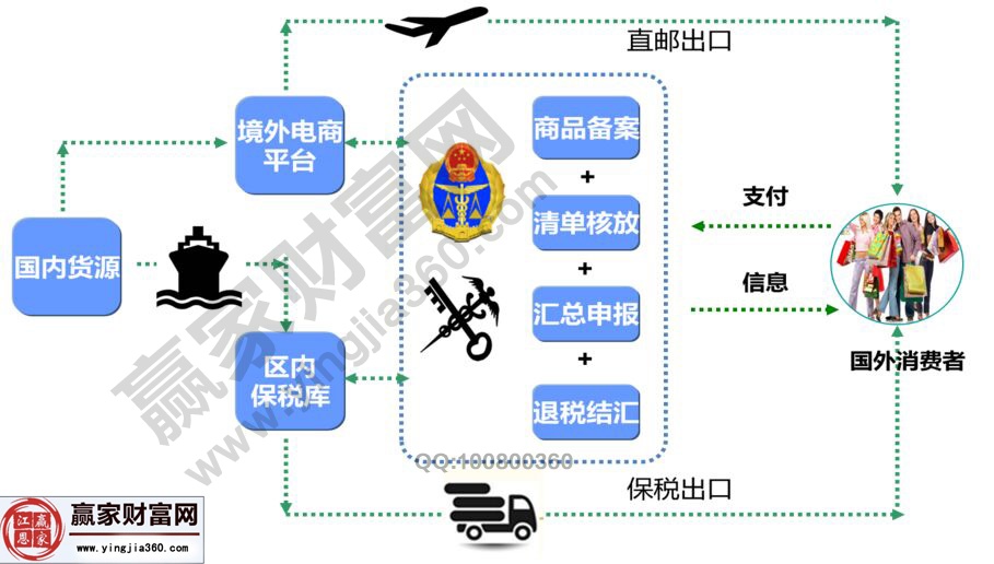 跨境電商出口方案流程圖