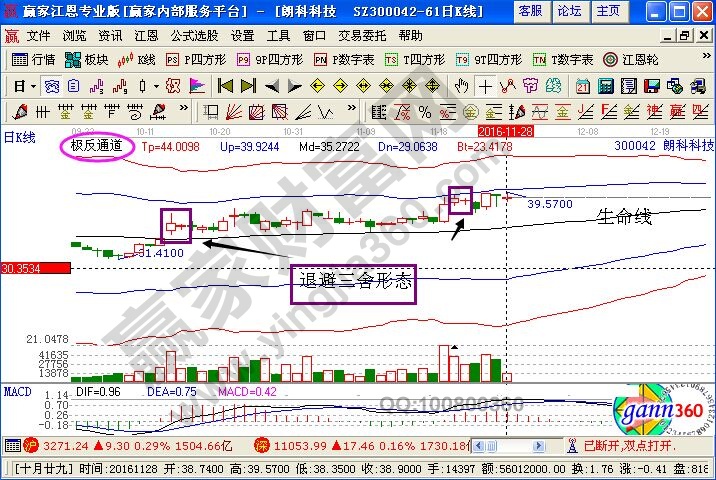 極反通道工具分析朗科科技走勢