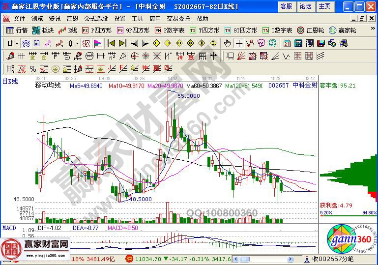 中科金財(cái)走勢圖分析