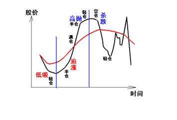 弱市倉(cāng)位控制