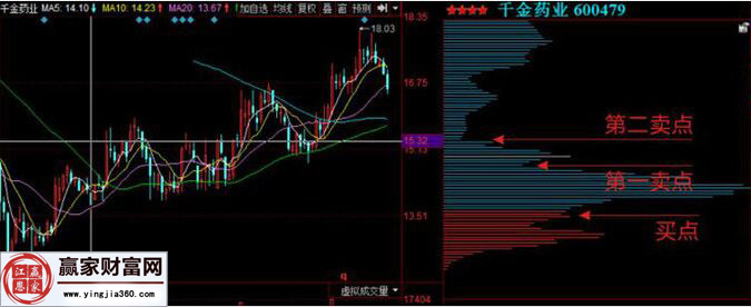 千金藥業(yè)買賣點(diǎn)分析圖