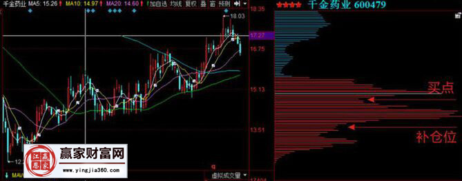 運(yùn)用籌碼分布分析千金藥業(yè)的買賣點(diǎn)位