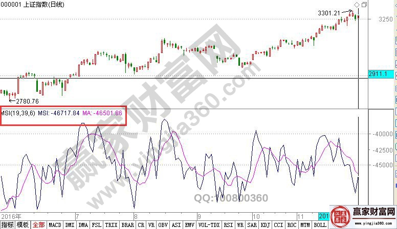 MSI指標在上證指數(shù)中的應用