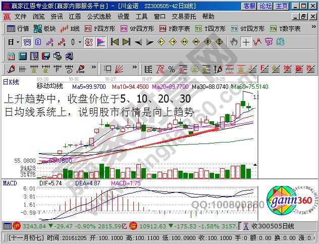 收盤價