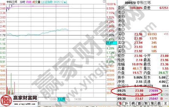 中科三環(huán)分時走勢圖