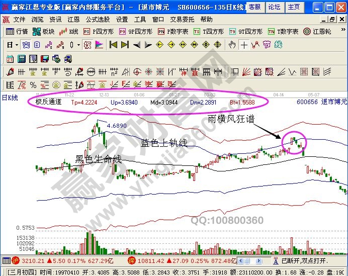 帶有極反通道的解讀退市博元走勢(shì)圖