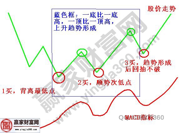 纏論三買的走勢(shì)圖分析