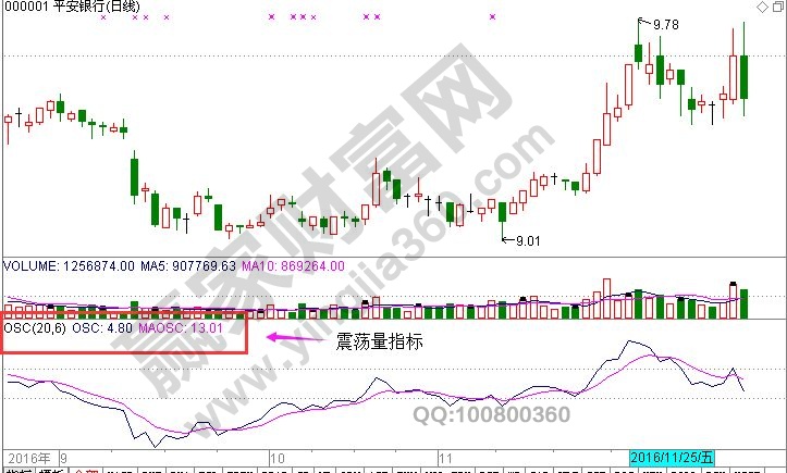 震蕩量指標OSC