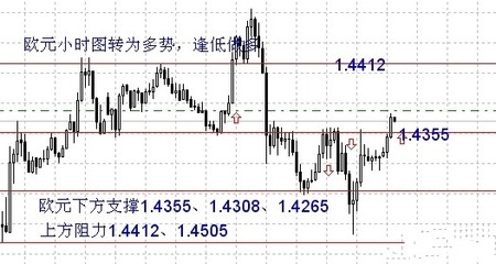 震蕩勢(shì)中外匯操作技巧