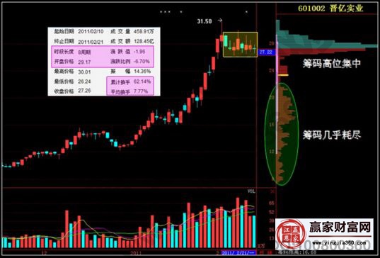 晉億實(shí)業(yè)的收尾階段走勢(shì)