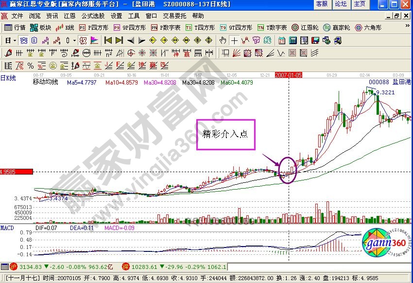 鹽田港走勢中的介入點