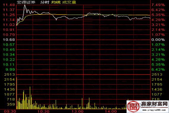 宏源證券分時(shí)走勢圖