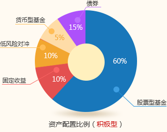 資產(chǎn)配置