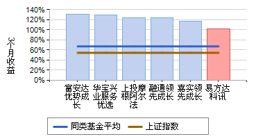 基金短期業(yè)績(jī)