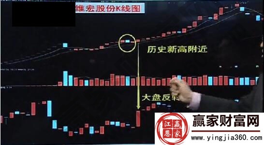 距離歷史新高點20%