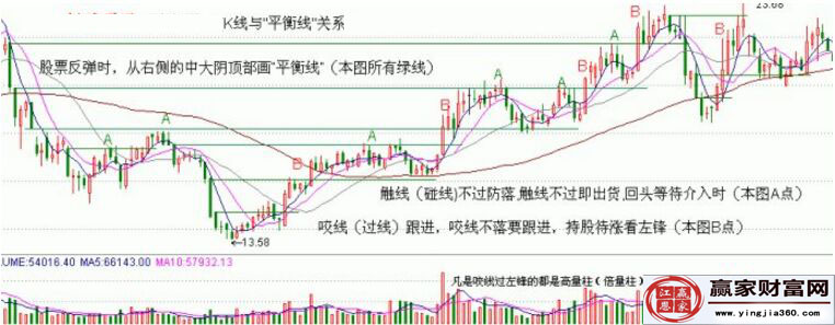 咬線看漲走勢(shì)圖